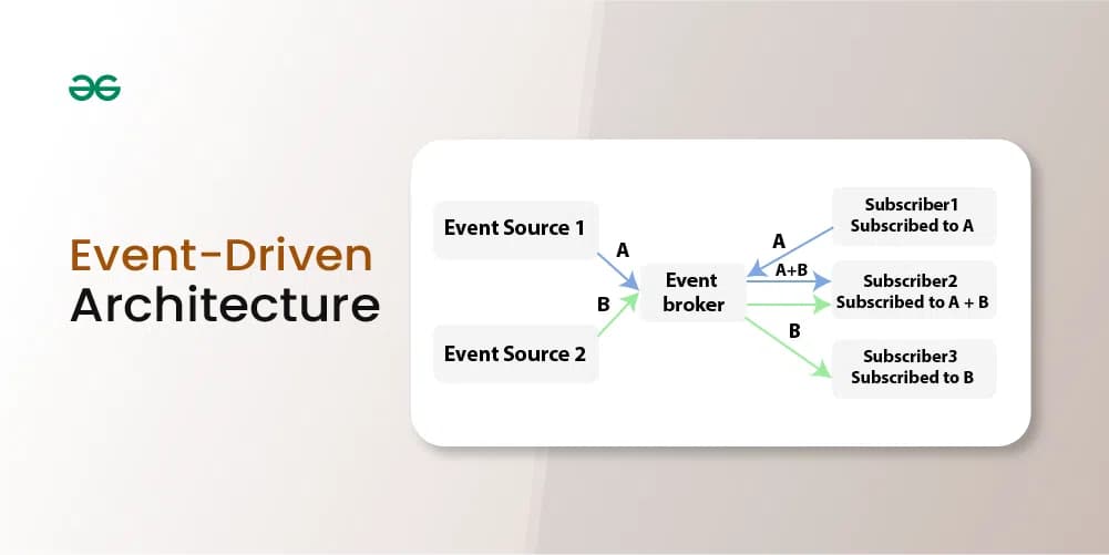 Event-Driven Architecture - System Design